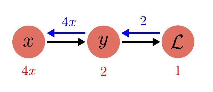 Backward pass step 4