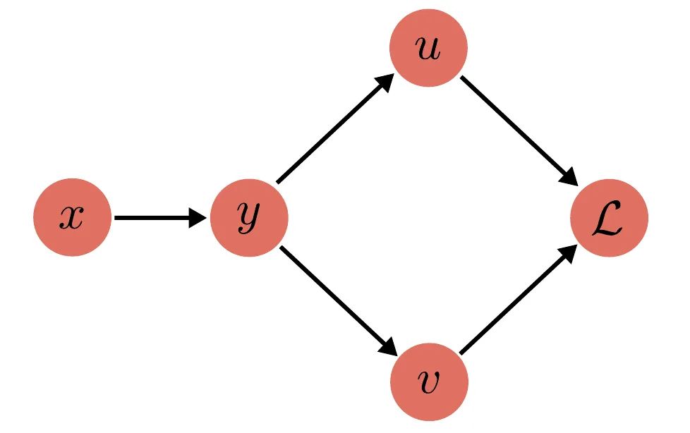 Fan out computation graph