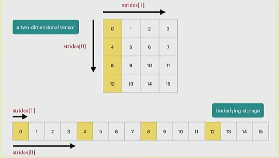 Tensor storage diagram